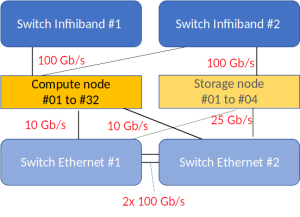 La rete del cluster ibrido