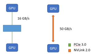 NVLink 2.0 e PCIe 3.0